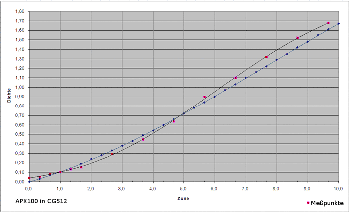 APX 100 in CG 512