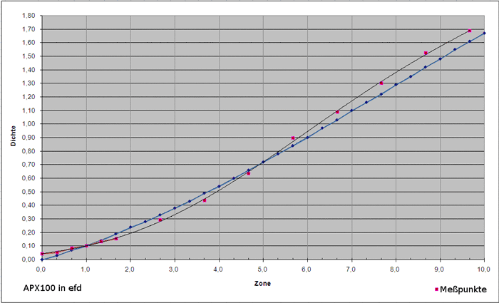 APX 100 in efd